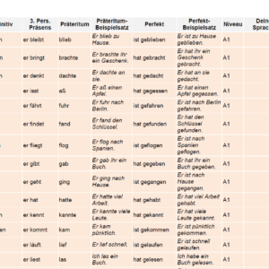 Tabelle von starken und unregelmäßigen Verben nach Niveau